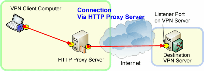 vpn connection through proxy server