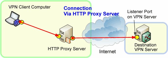 vpn proxy server, proxy server, vpn, asia, vpn asia