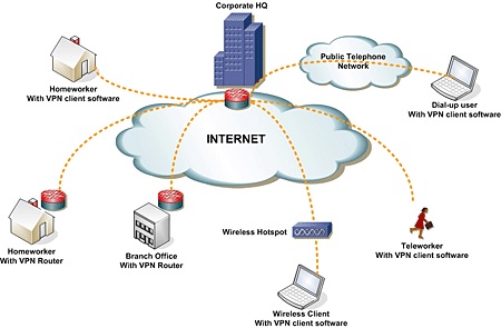 VPN cho phép bạn kết nối với nhiều văn phòng khác nhau cùng lúc