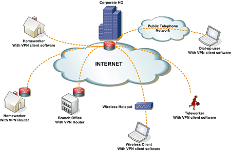 Vpn   -  7