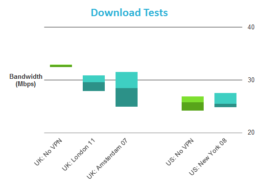 vpn asia download test, vpn asia, vpn, asia, download, download test, non-logging vpn connection