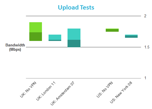 vpn asia upload test, upload, upload test, vpn, asia, vpn asia, non-logging vpn connection